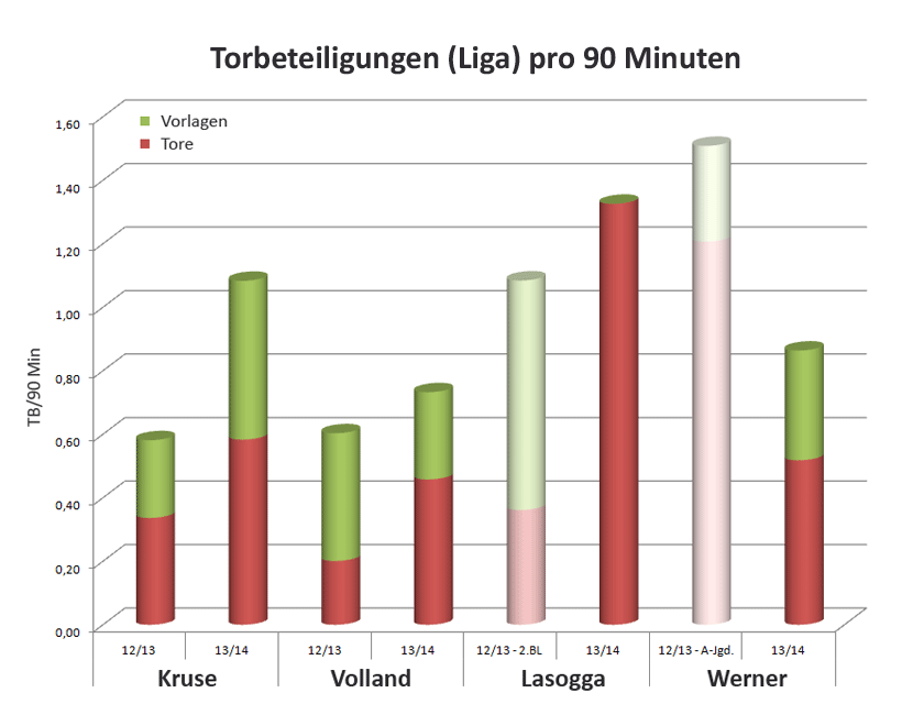 Torbeteiligungen pro 90 Minuten von Kruse, Volland, Lasogga, Werner