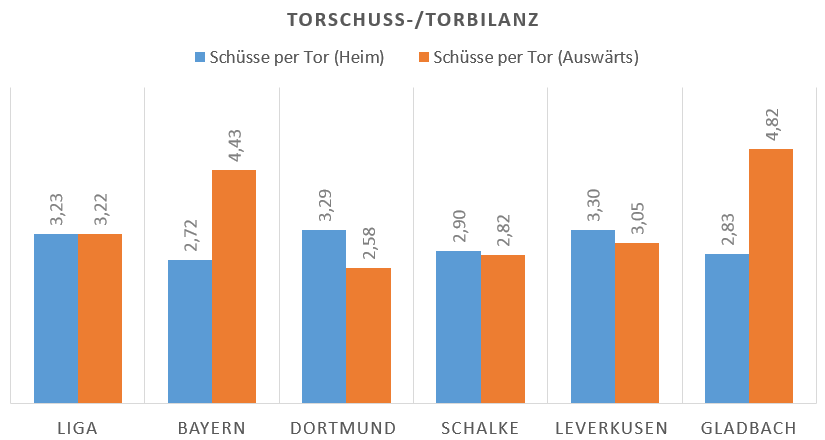 Torschussbilanz Bundesliga
